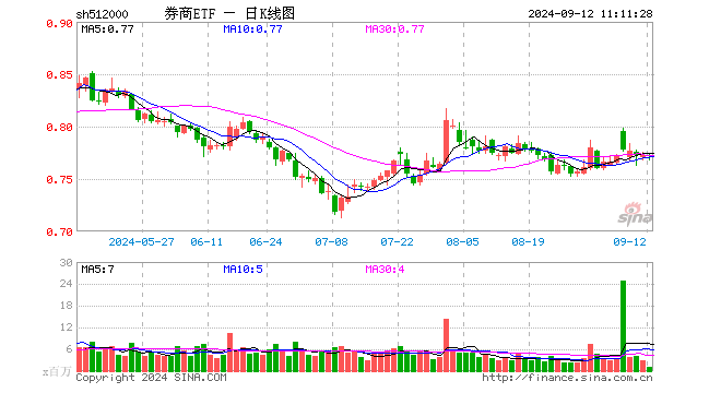 一条主线，三重底部，券商板块配置性价比被看好，券商ETF（512000）近2日连续吸金超8200万元  第1张