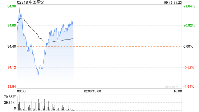 中国平安将于10月18日派发中期股息每股1.02048港元  第1张