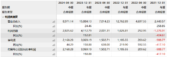 东兴基金上半年净利润2168万元 新任查新征为首席信息官