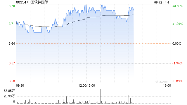 中软国际午后涨超3% 中标香中国香港政府4.1亿港元大型IT项目