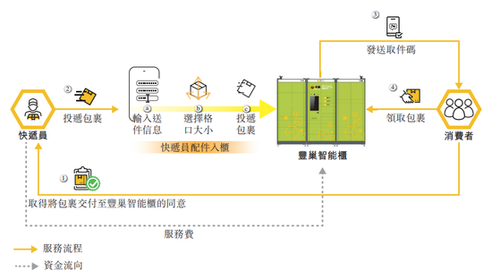 快递柜跑出IPO，丰巢“闯关”港交所上市  第9张