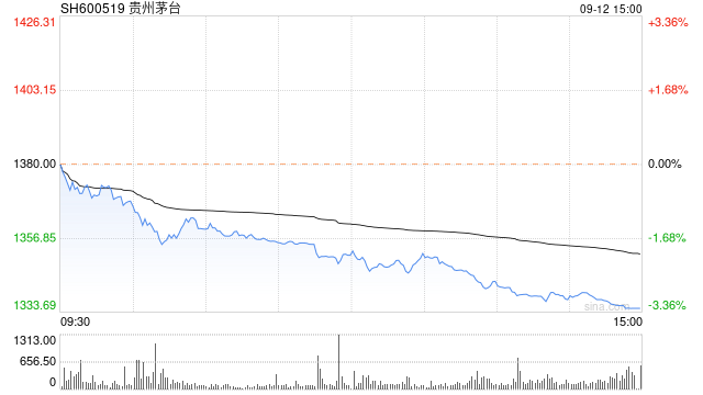 茅台突发！22个月新低  第1张