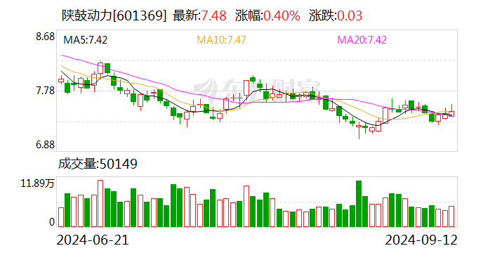 陕鼓动力：凌源秦风气体拟1.96亿元投建3万空分项目  第1张