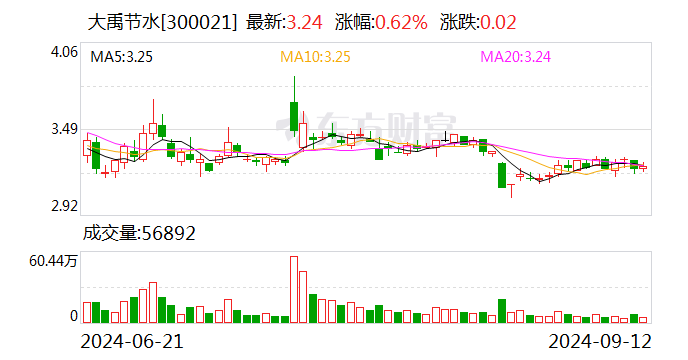 大禹节水：拟1664.176万元收购秦安禹溪80%股权