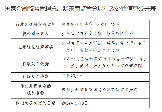 贵州镇远农村商业银行被罚70万元：未对集团客户进行统一授信、贷款“三查”不尽职、贷款风险分类不准确