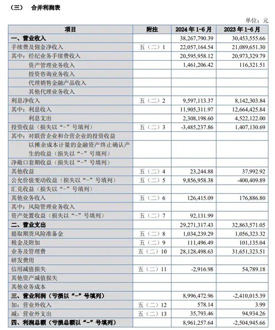 无本生意？大越期货100%毛利率太惊人  第3张