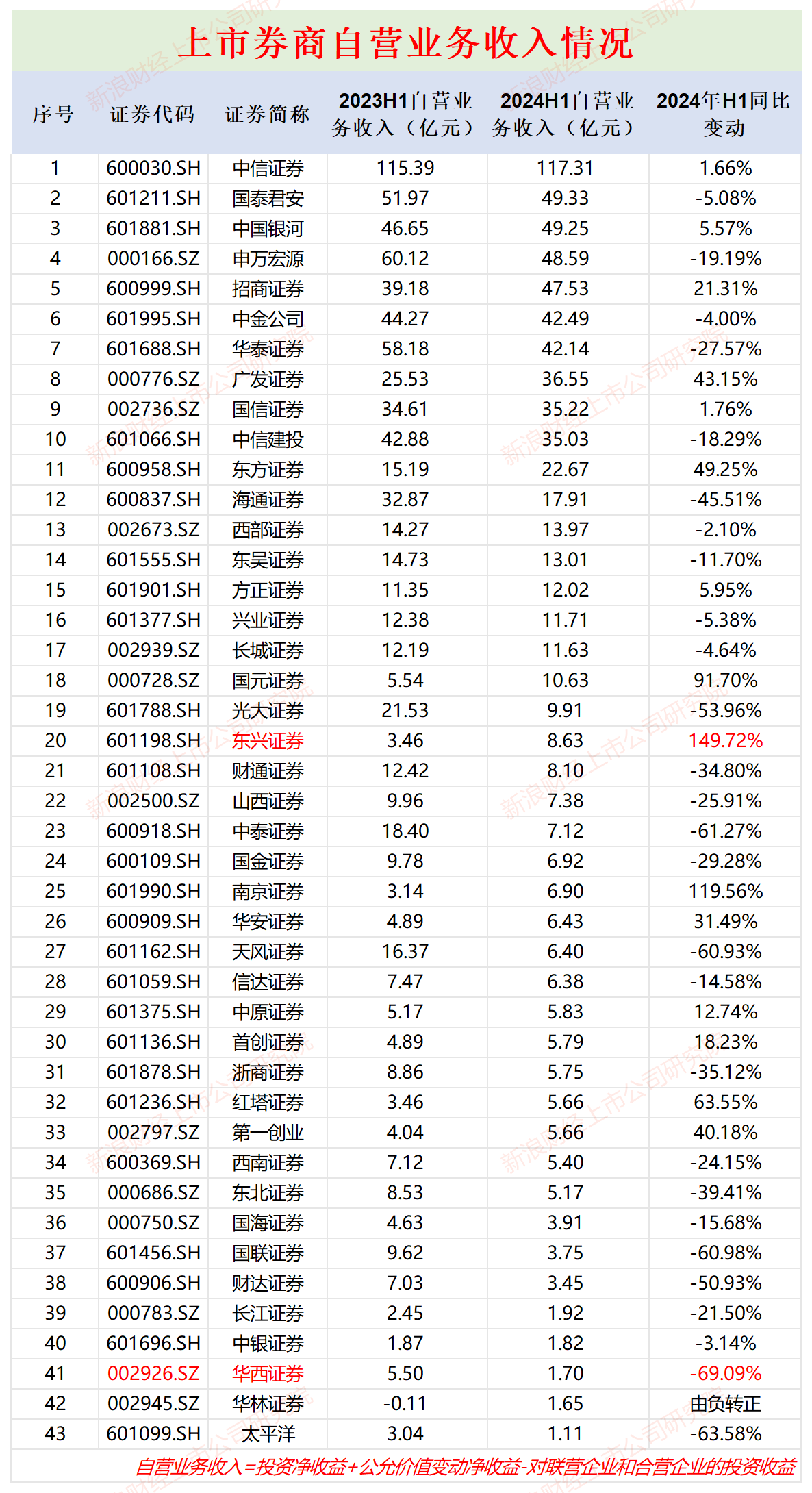券商自营业务半年报|华西证券投资收入降幅最大高达98% 长江证券收益率垫底仅0.53%  第1张