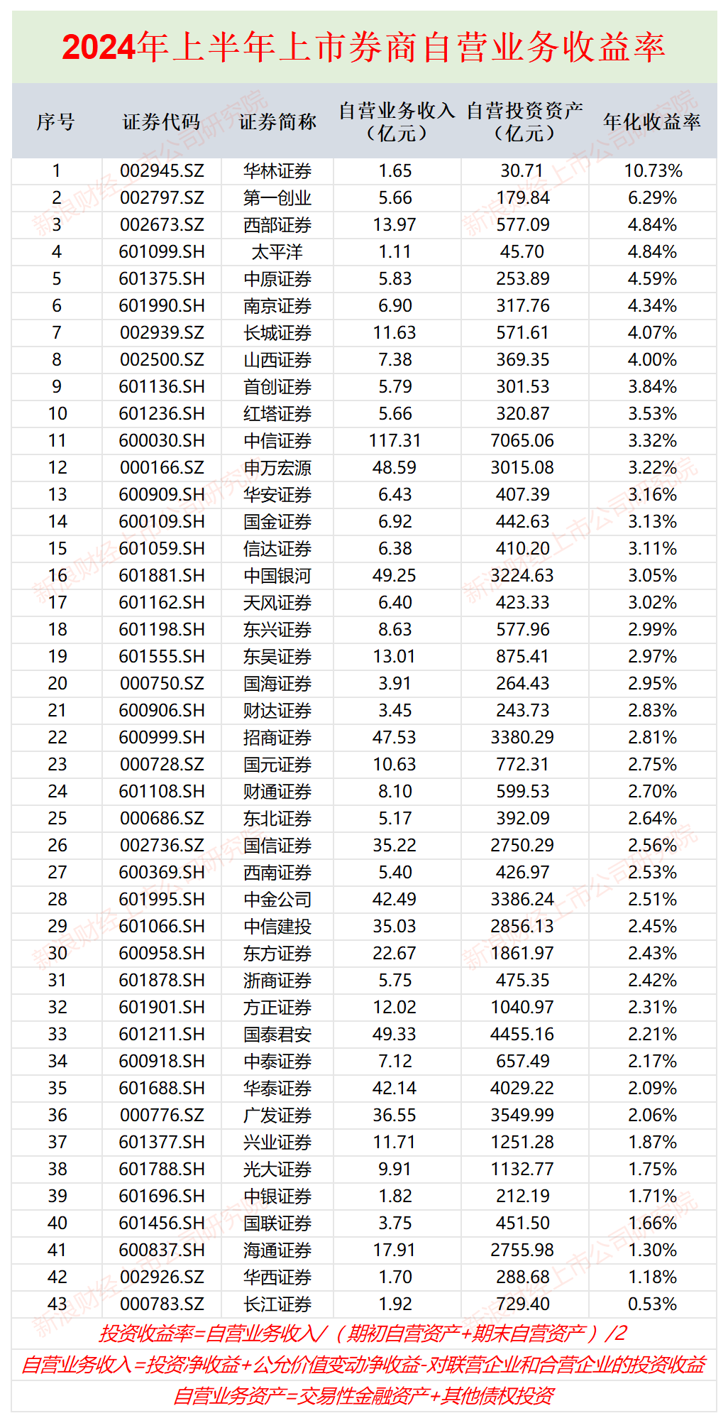 券商自营业务半年报|华西证券投资收入降幅最大高达98% 长江证券收益率垫底仅0.53%