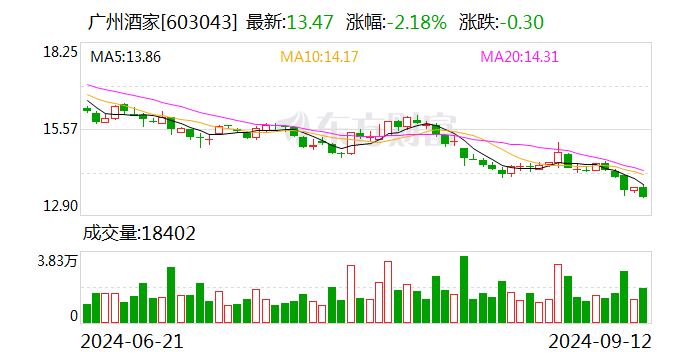 广州酒家：公司月饼生产计划已如期完成 现正处于月饼零售高峰期