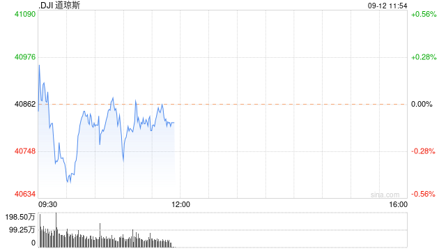 开盘：美股周四开盘基本持平 8月PPI指数符合预期  第1张