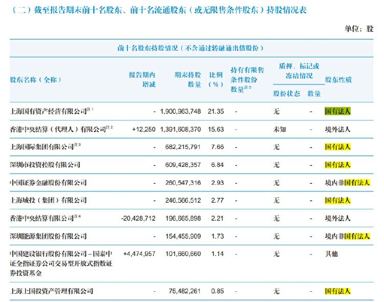 两大券商因合并进程继续停牌！海通证券业绩下滑明显，旗下基金管理公司何去何从  第3张