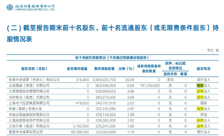 两大券商因合并进程继续停牌！海通证券业绩下滑明显，旗下基金管理公司何去何从  第4张