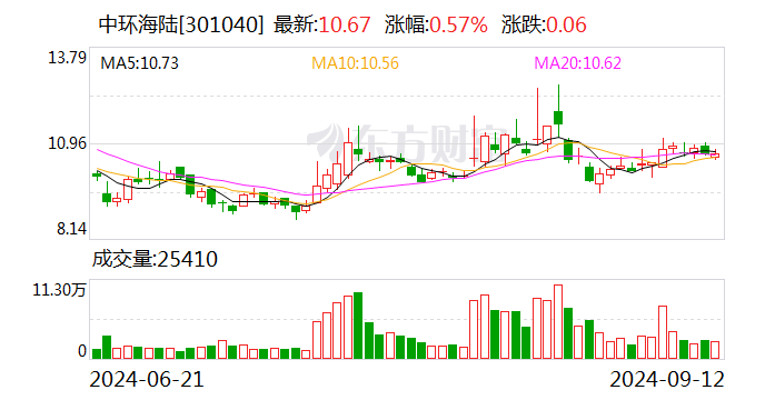 中环海陆：监事会完成换届选举