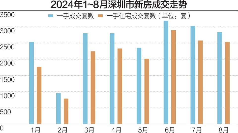 深圳新房市场进入9月未现回暖 首周成交环比降10.9%