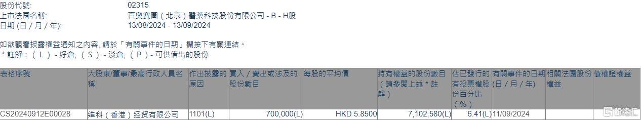 百奥赛图-B(02315.HK)获维科(香港)经贸有限公司增持70万股  第1张