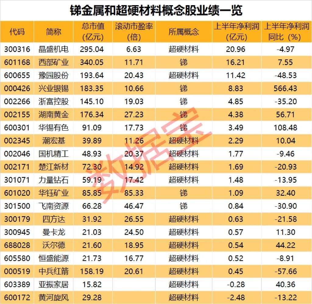 10日7板人气股上演“地天板”，知名游资：卖卖卖！国家数据局首次发布，城市数字化转型加快！锑、超硬材料出口管制即将落地（附股）  第5张