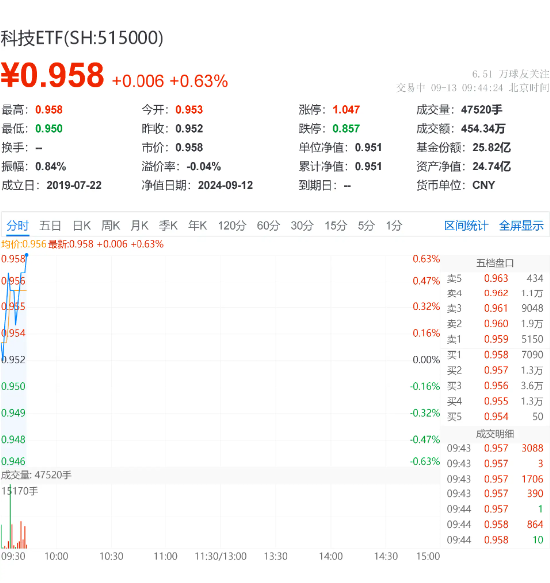 科技ETF（515000）小幅上扬，景旺电子带动科技股领涨4.1% ，机构看好数据中心和加速计算潜力  第2张