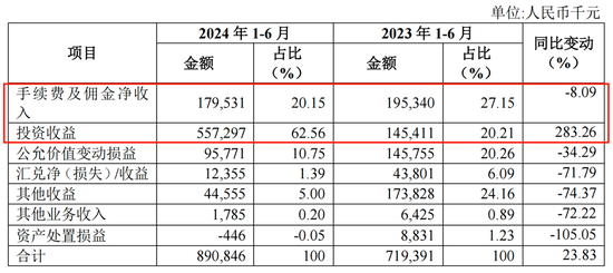 中报披露后，厦门银行股价九连跌，营收净利双降或成诱因？  第5张