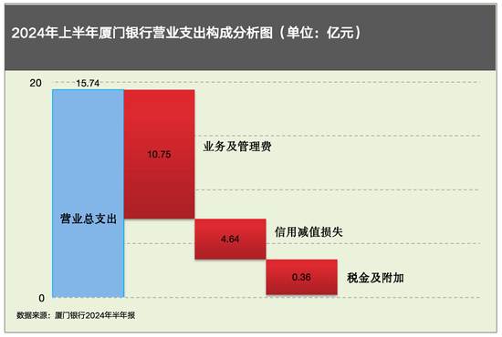 中报披露后，厦门银行股价九连跌，营收净利双降或成诱因？