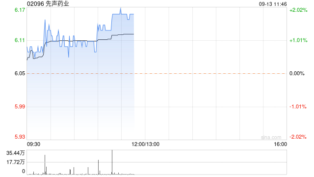 先声药业9月12日耗资约717.51万港元回购119.5万股  第1张