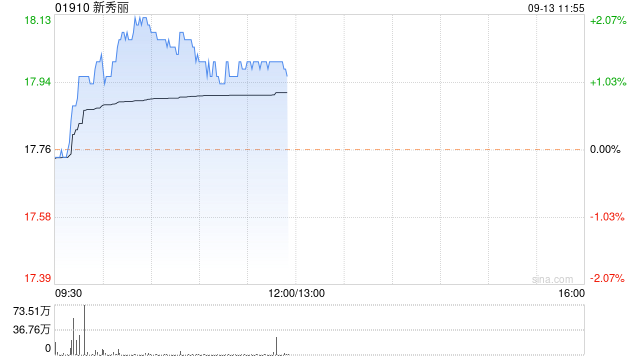 新秀丽9月12日斥资约2809.96万港元回购159.18万股  第1张