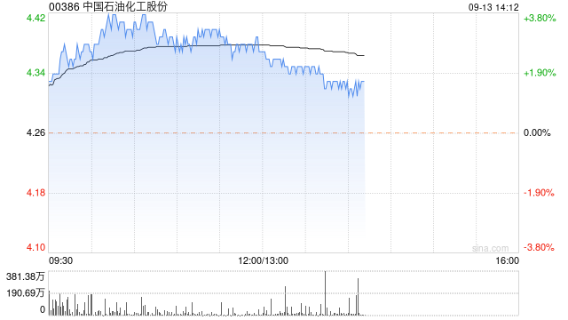 石油股早盘普遍上涨 中国石化涨近3%中海油涨超1%  第1张