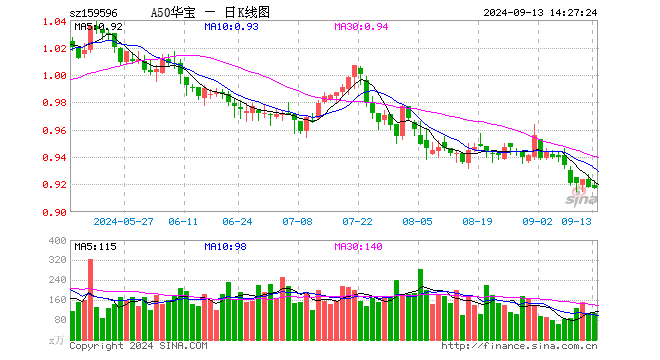 9月或为大盘修复反弹的窗口期，A50ETF华宝（159596）逆市上涨  第1张