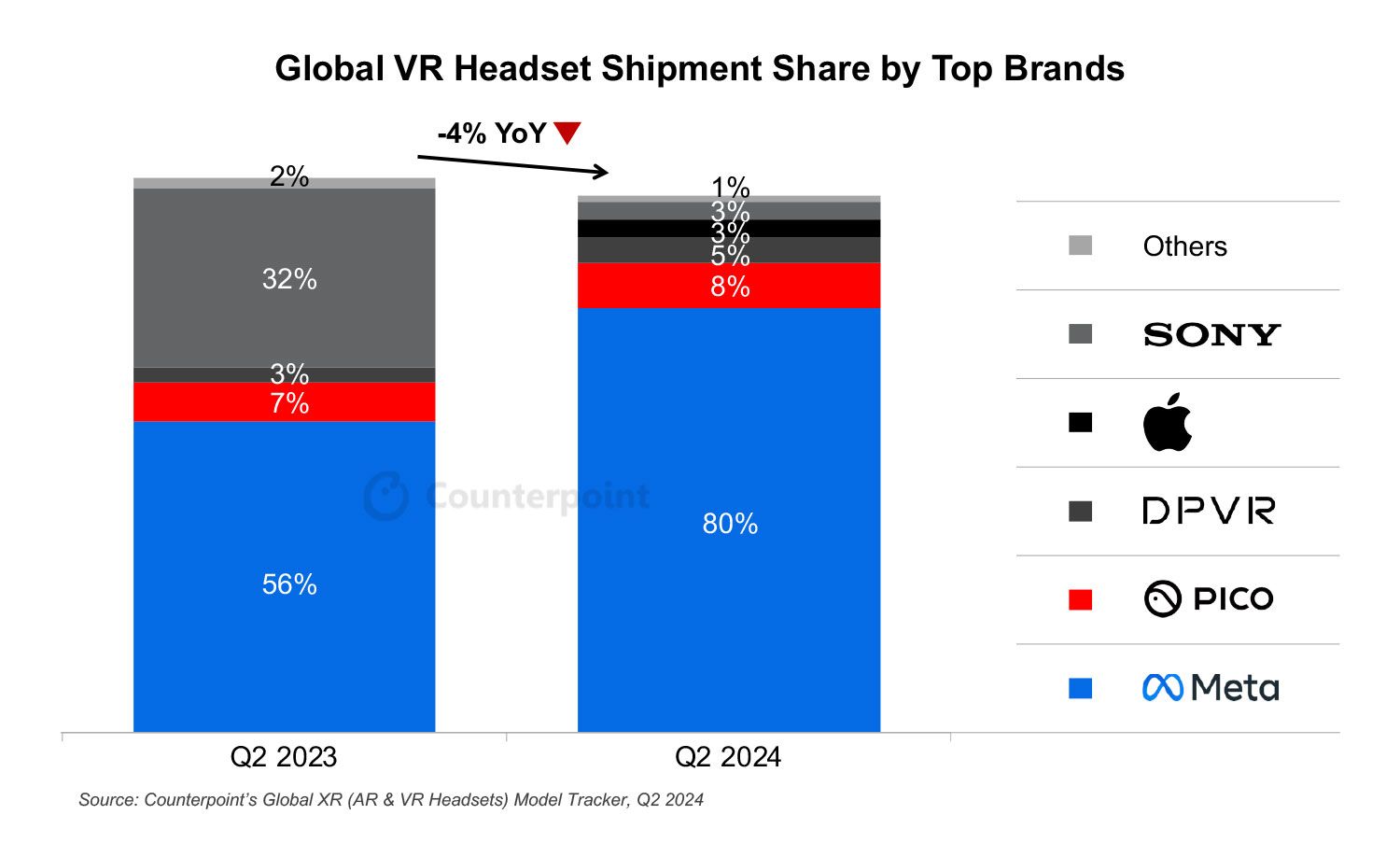 2024Q2 全球 VR 头显战报：Meta 占 80% 独领风骚，字节 PICO 以 8% 排第二