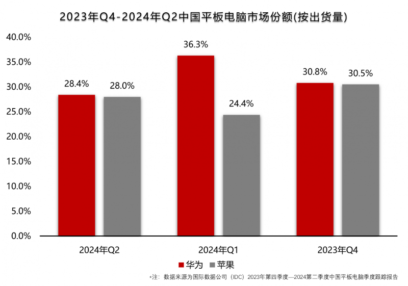 华为连续三季度稳居中国平板市场第一，全新产品将加速海外布局  第1张