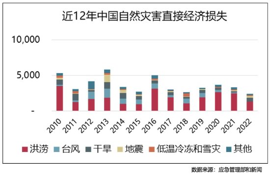 新“国十条”提出丰富巨灾保险保障形式 业内：当前巨灾险面临标准不统一、风险分散机制相对单一等问题