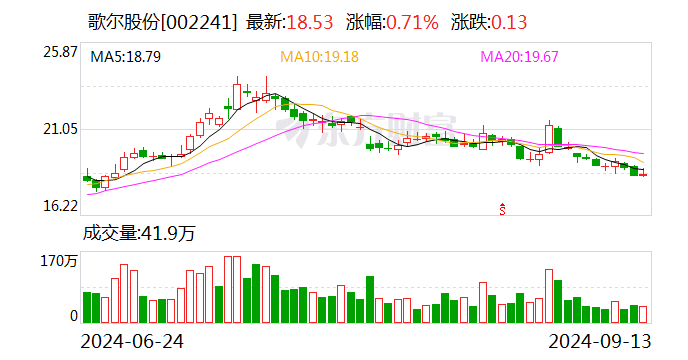 歌尔股份：拟将控股子公司歌尔微分拆至香港联交所主板上市  第1张