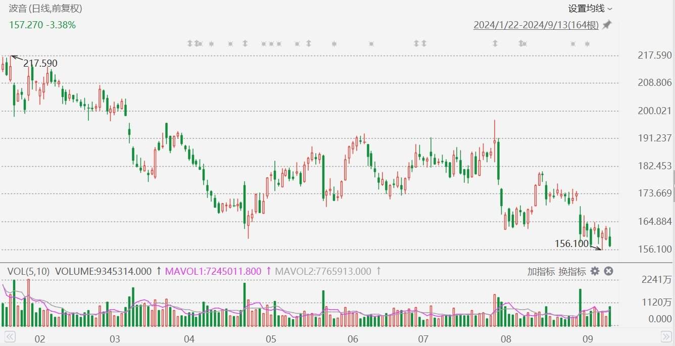 美股异动丨波音跌超3%，约3.3万名工人决定罢工  第1张