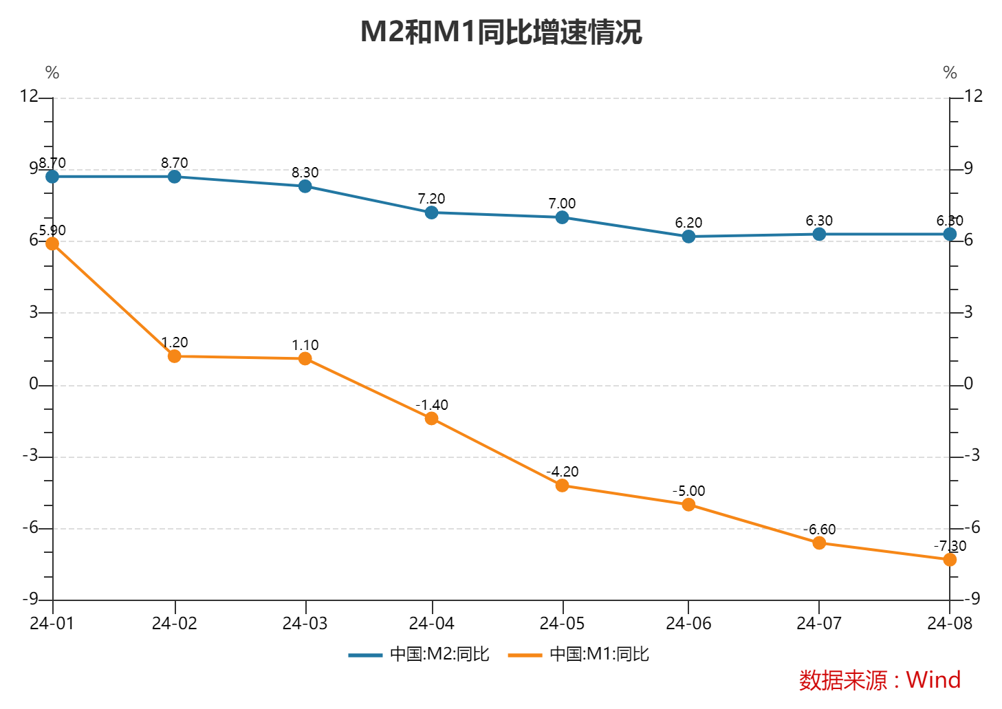 8月末M2同比增6.3% 央行有关部门负责人：近期M2余额增速较为平稳，金融数据在高基数上仍保持平稳增长  第1张