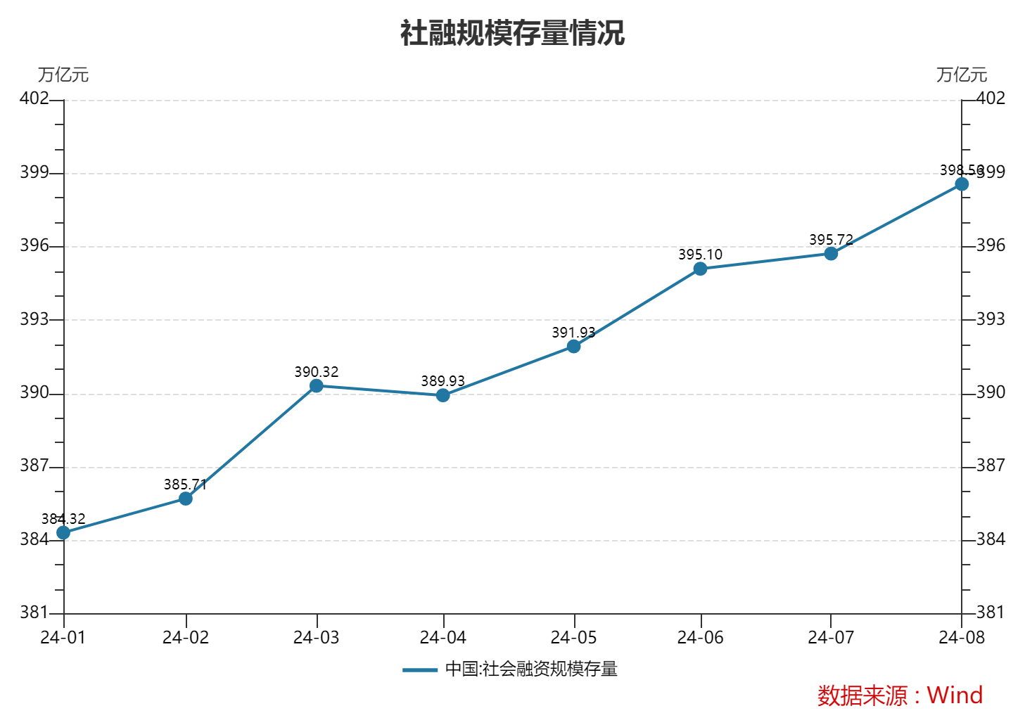 8月末M2同比增6.3% 央行有关部门负责人：近期M2余额增速较为平稳，金融数据在高基数上仍保持平稳增长  第2张