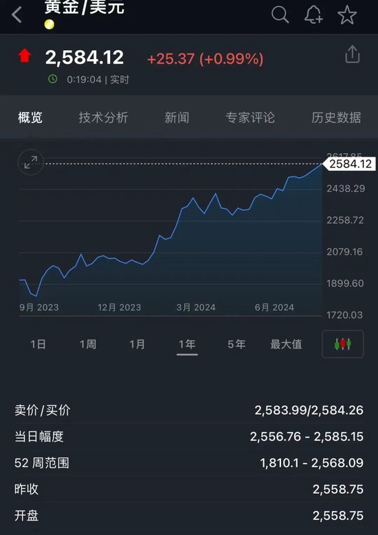 “金价又发疯”上热搜！国际金价深夜再创新高，足金饰品已冲到761元/克，有人9个月赚了10万元