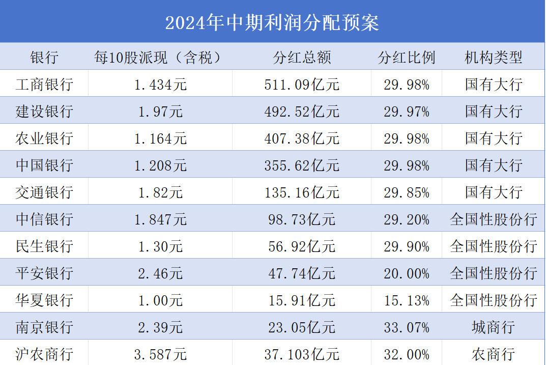 银行股中期“红包雨”来了！11家A股上市银行拟中期分红2181亿元，分红比例最高达33%