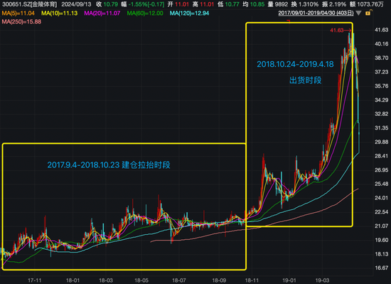 震动A股！他“栽了”，被证监会罚没近1.67亿！操纵手法曝光