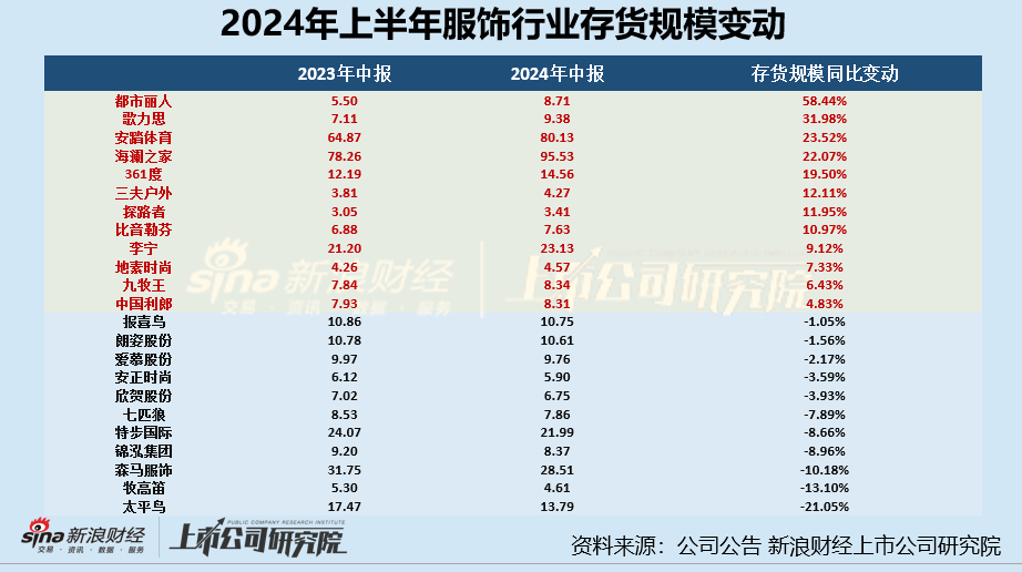 服饰半年报|海澜之家存货规模超95亿居首 欣贺股份、三夫户外存货周转天数超500天  第1张