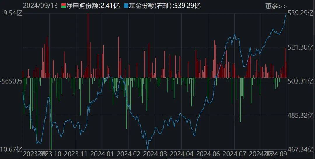 基民懵了！这个板块跌出5年新低，机构却疯狂加仓，ETF份额创了历史新高