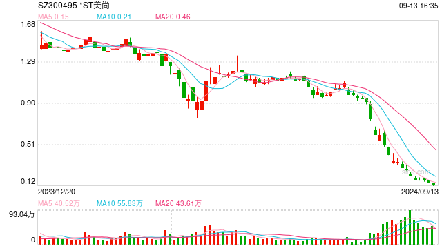 最“迷你”ST股退市，*ST美尚A股市值为0.9亿元，在尚未退市的股票中最低，昔日股价曾高达153元/股  第1张