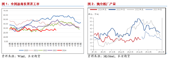 长安期货范磊：供需薄弱，沥青套保机会仍存  第3张