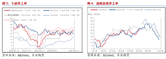 长安期货范磊：供需薄弱，沥青套保机会仍存  第4张