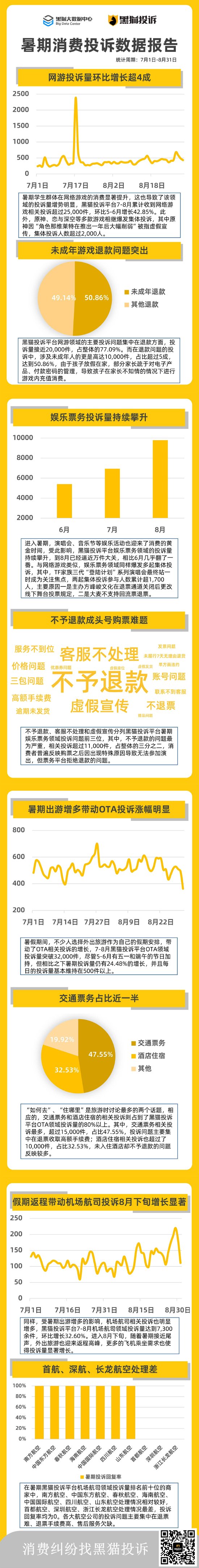 黑猫大数据中心发布《2024暑期消费投诉数据报告》  第1张