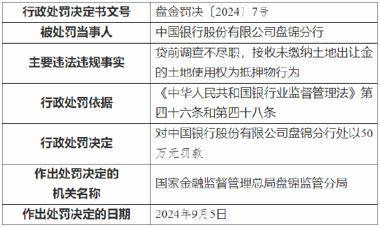 中国银行盘锦分行被罚50万元：因贷前调查不尽职等  第1张