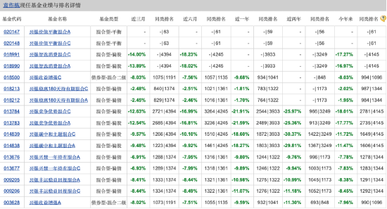 兴银基金权益投资部总经理袁作栋被爆料：业绩垫底管理规模却靠前 旗下8只产品业绩皆告负  第4张