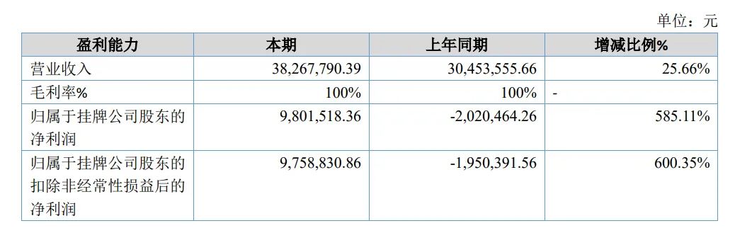 100%毛利率，超越所有A股公司，这家公司怎么做到的？  第1张