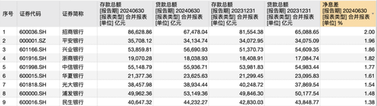 营收下降已成银行“标配”？这4家A股股份行上半年营收正增长  第3张