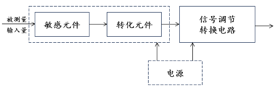 源达关于力传感器专题研究：建议关注东华测试、柯力传感等