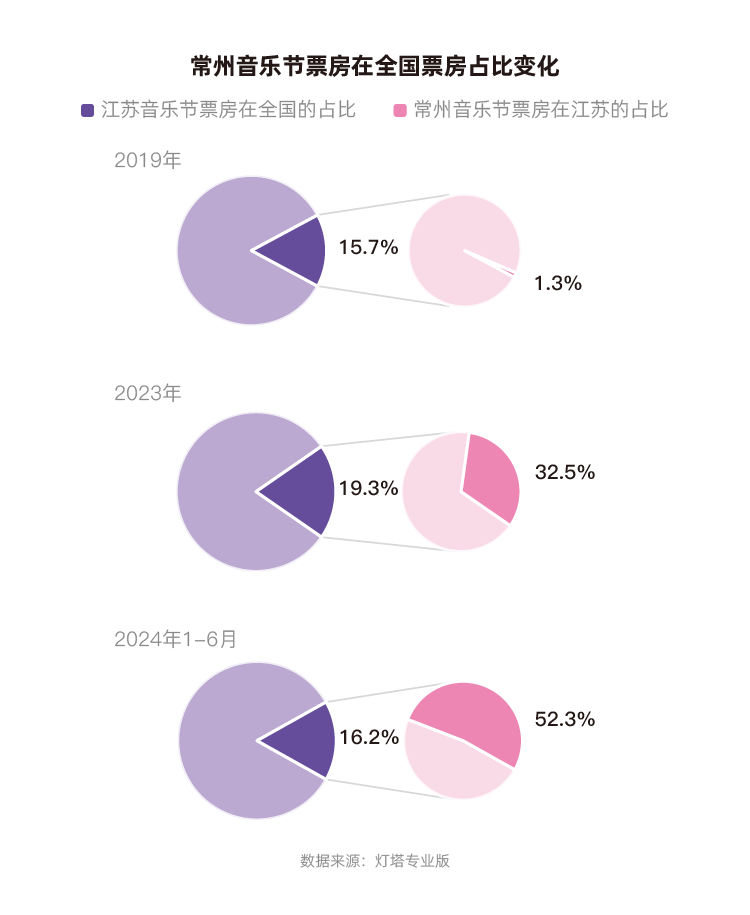 灯塔：2023年、2024年上半年，常州蝉联全国音乐节城市票房第一  第2张