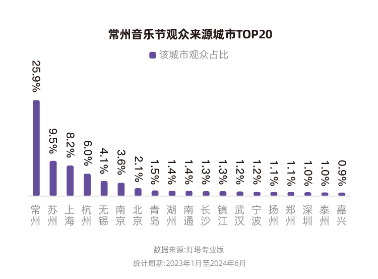 灯塔：2023年、2024年上半年，常州蝉联全国音乐节城市票房第一